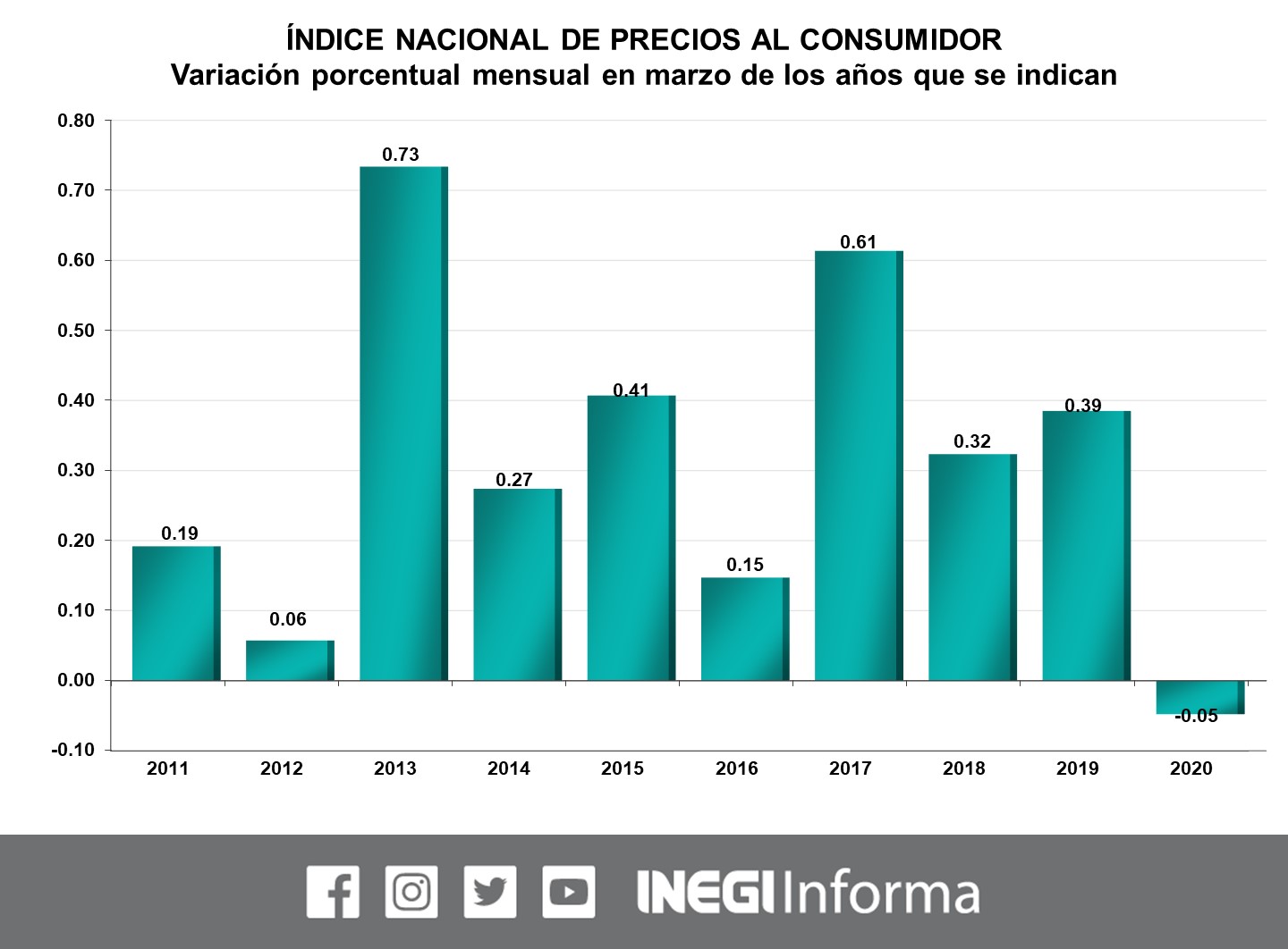 Inflación baja durante marzo y registra su nivel más bajo desde enero - inpc-inflacion-marzo