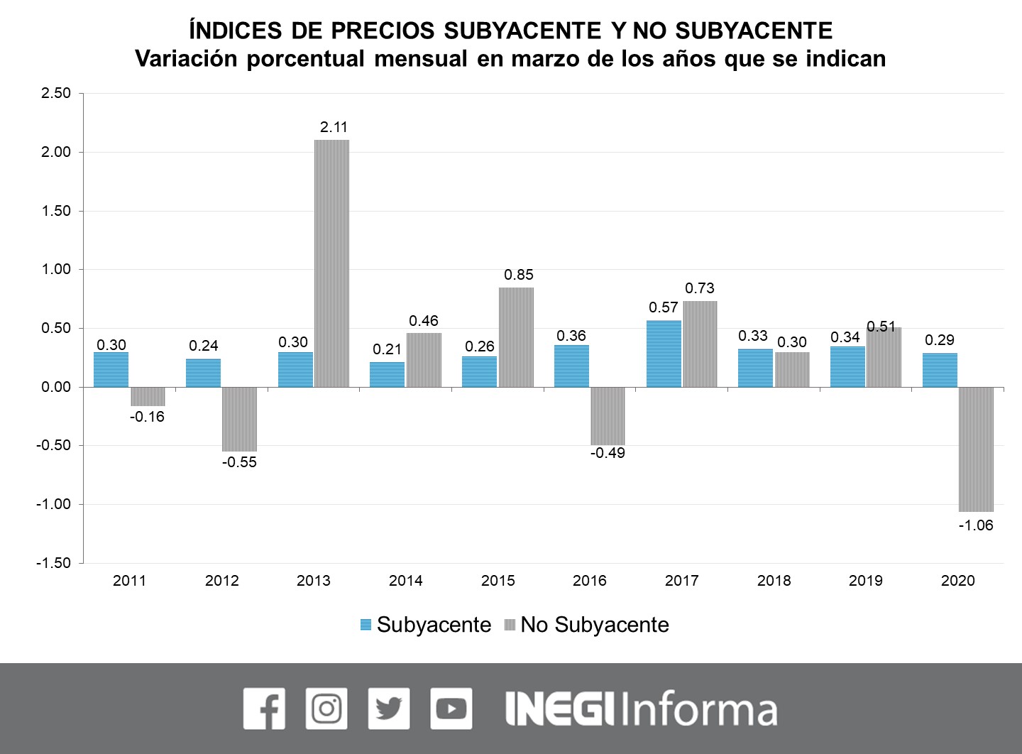 Inflación baja durante marzo y registra su nivel más bajo desde enero - inpc-subyacentes-inflacion-marzo