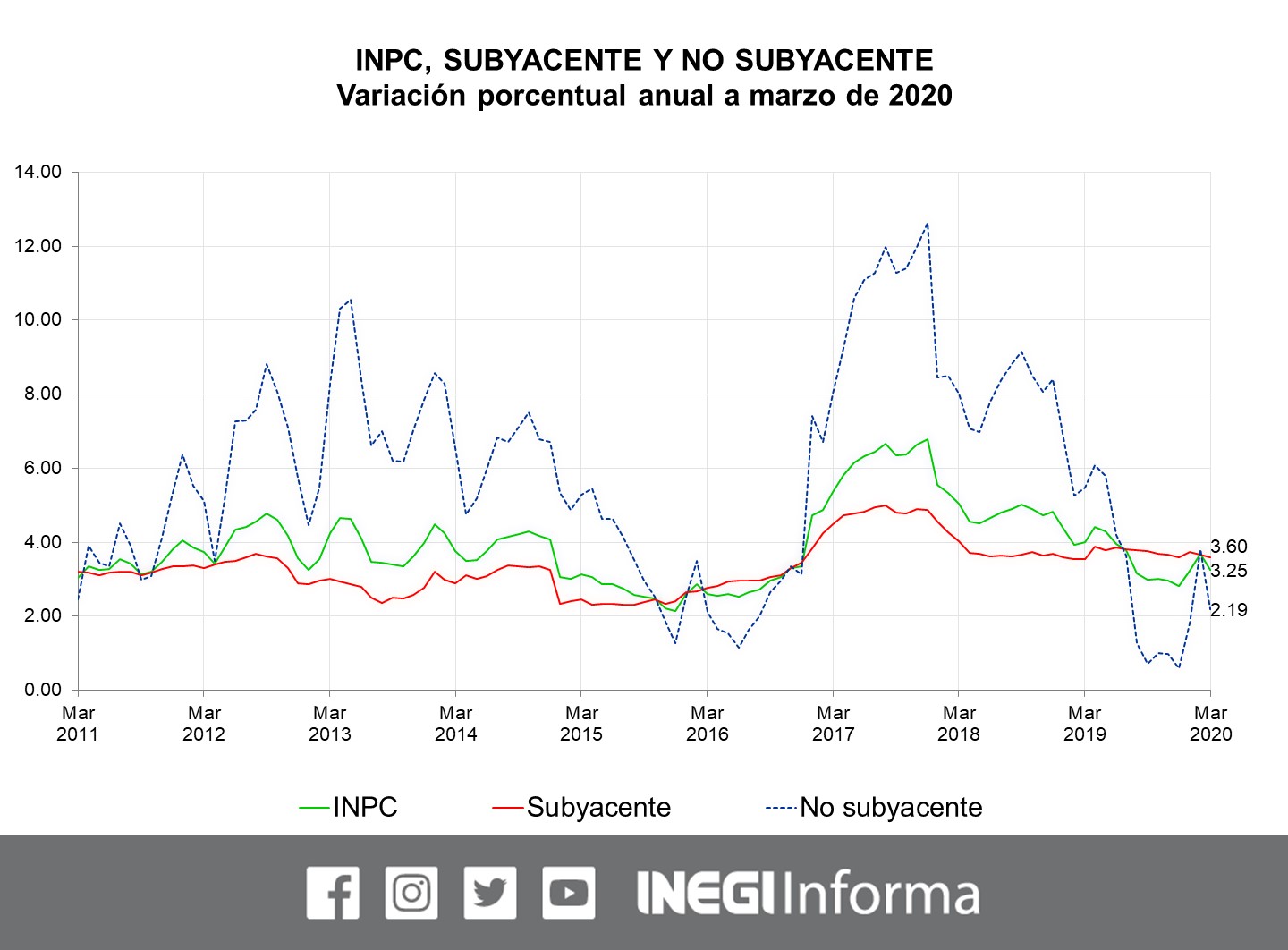 Inflación baja durante marzo y registra su nivel más bajo desde enero - inpc-subyacentes-variacion-inflacion-marzo