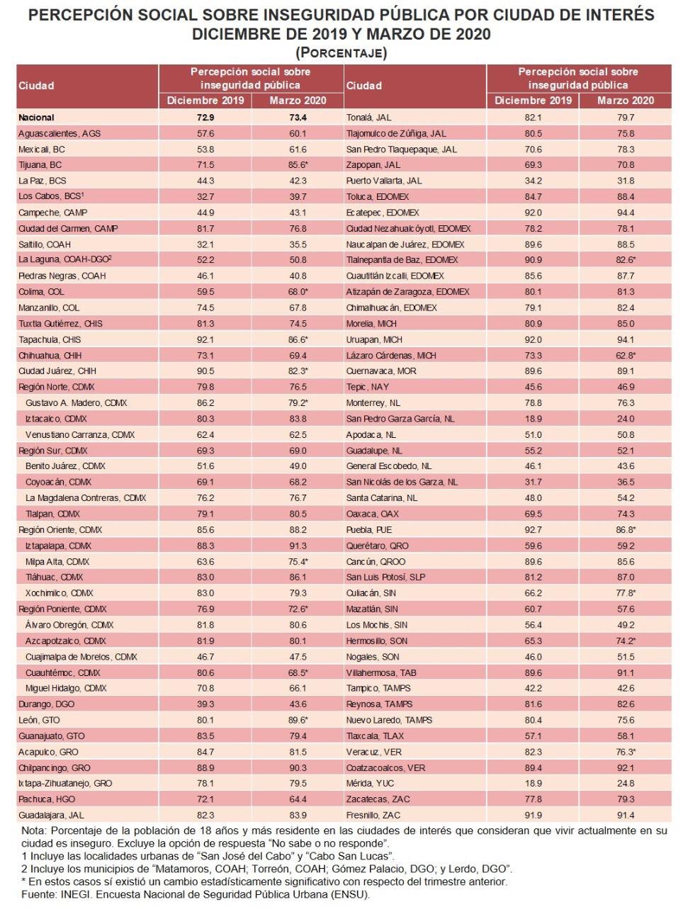 El 73.4 por ciento de los mexicanos considera que el lugar donde vive es inseguro, informa Inegi - inseguridad-2020