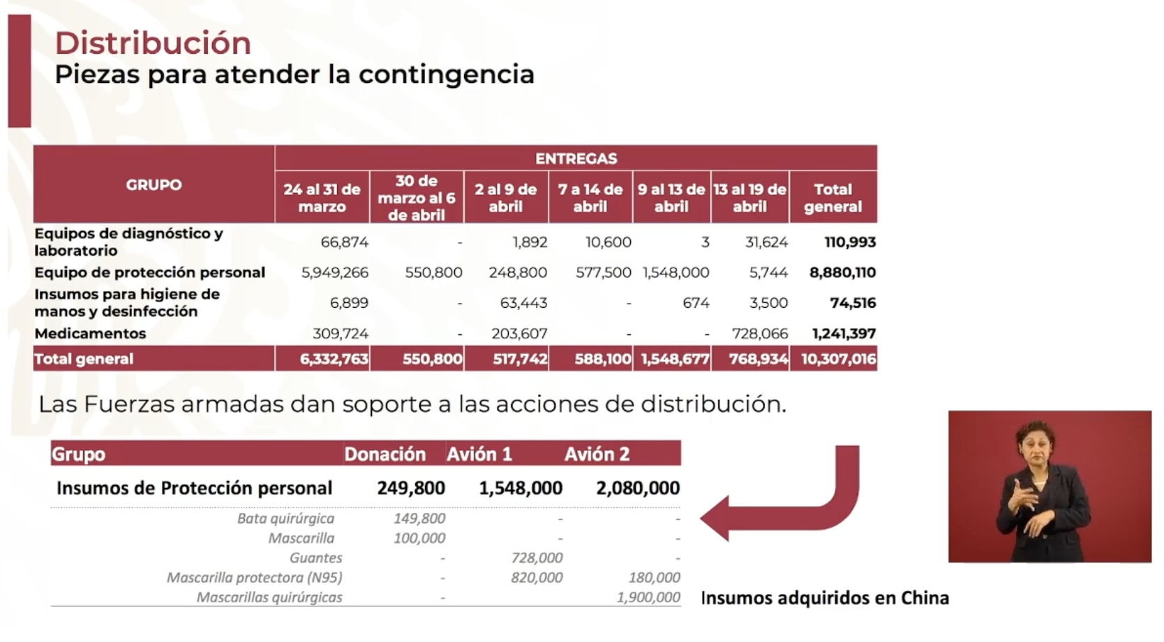 Llama López-Gatell a denunciar a funcionarios que obstaculizan llegada de insumos médicos a hospitales - insumos-medios-distribucion-covid19-coronavirus