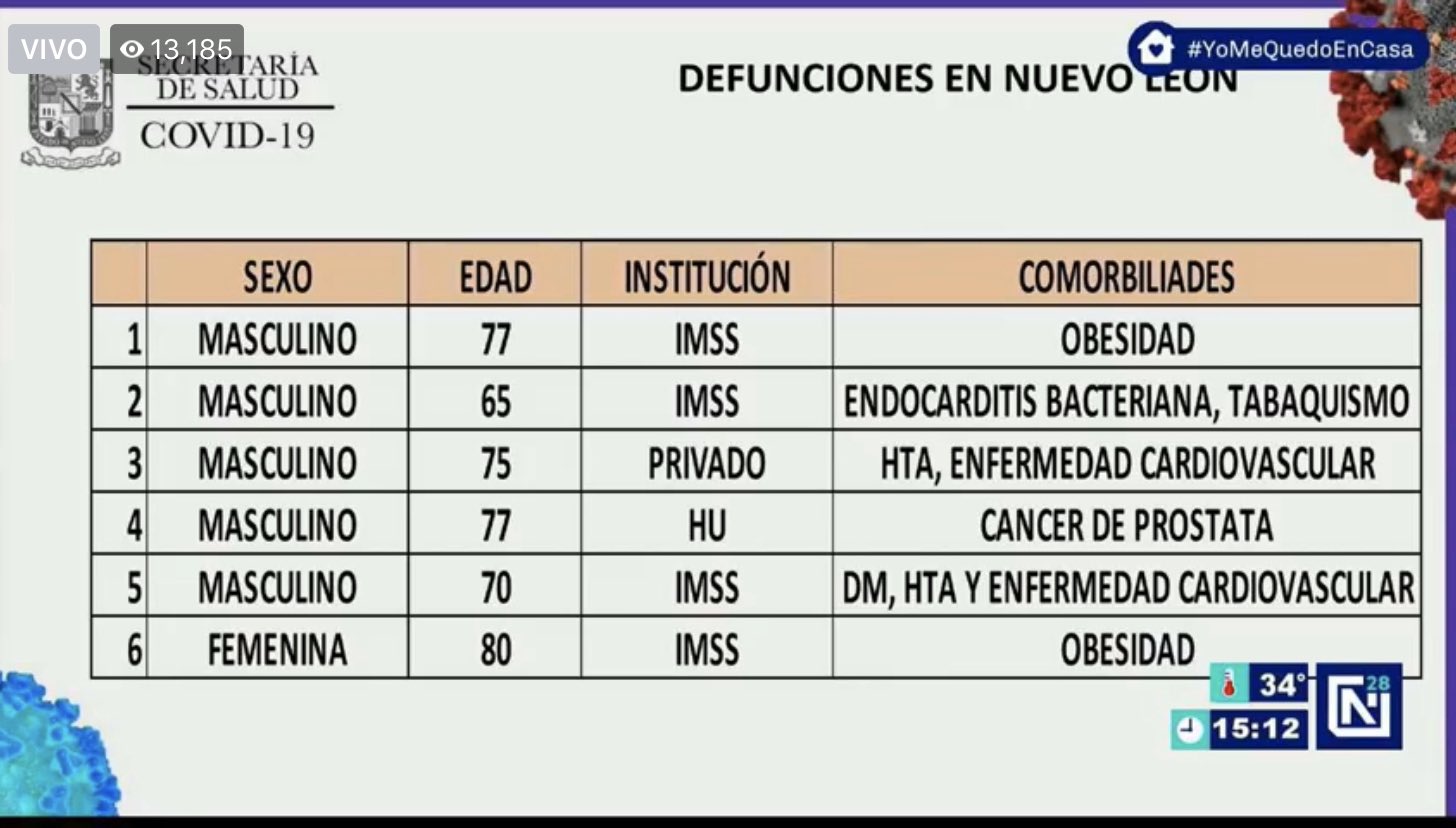 Suman 6 muertos por COVID-19 en Nuevo León; hay 176 casos - mconl09042020