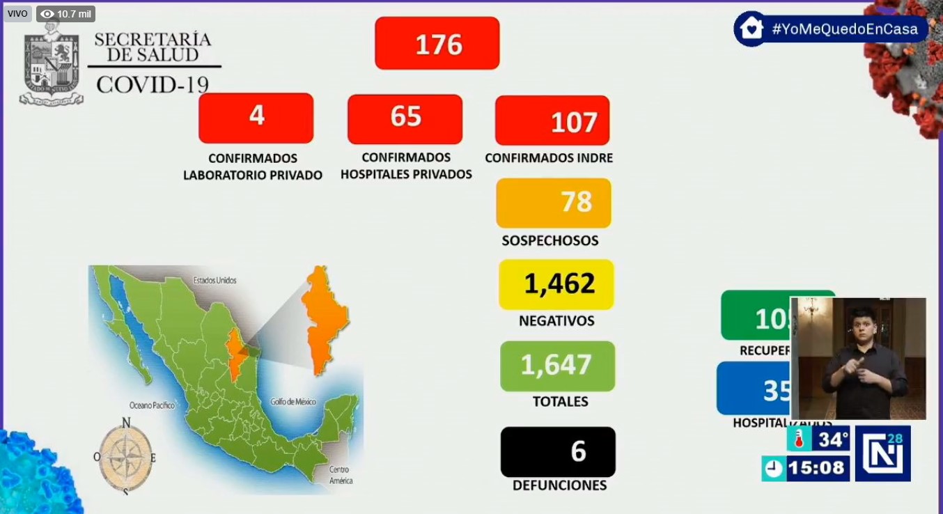 Suman 6 muertos por COVID-19 en Nuevo León; hay 176 casos - mconl090420202