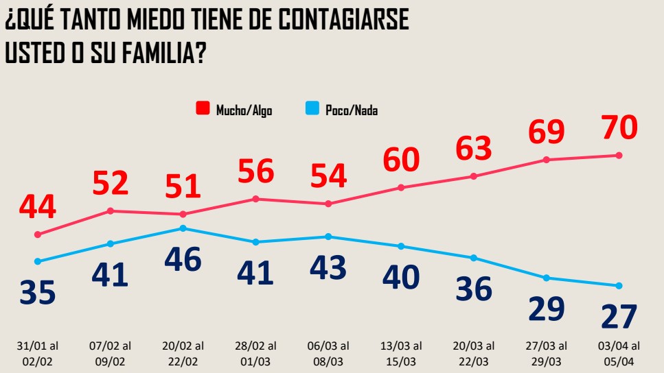 Crece entre mexicanos miedo de contagiarse y morir por COVID-19 - miedo-al-contagio-de-covid-19