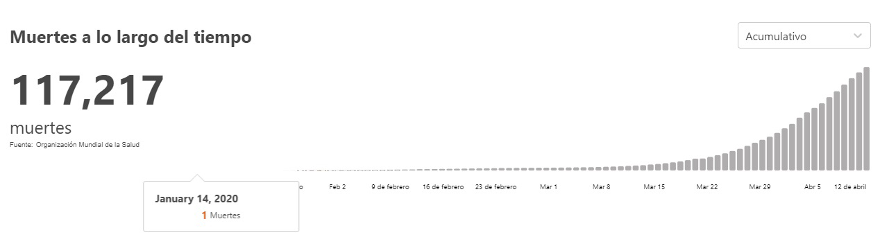 El avance del COVID-19 en el mundo - muertes-por-covid-19-del-14-de-enero-al-14-de-abril