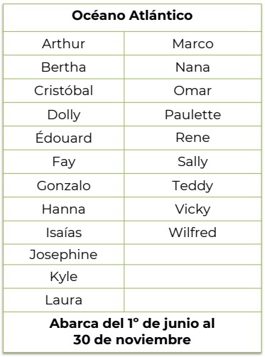 Prevén 17 huracanes que podrían afectar a México - nombres-para-ciclones-tropicales-en-el-oceano-atlantico-durante-2020