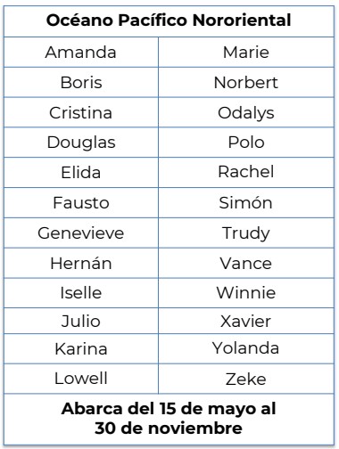Prevén 17 huracanes que podrían afectar a México - nombres-para-ciclones-tropicales-en-el-oceano-pacifico-durante-2020