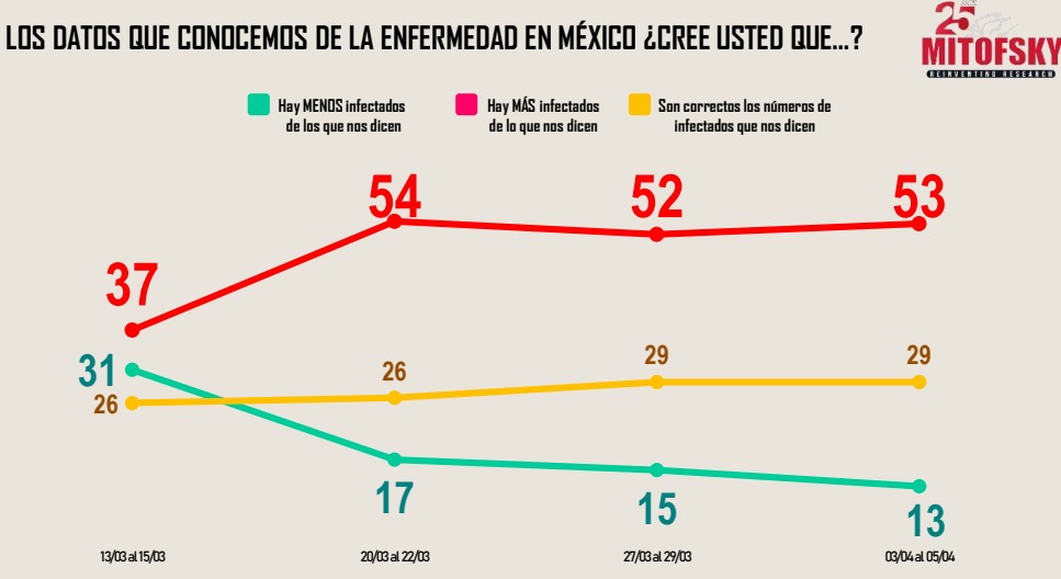 Crece entre mexicanos miedo de contagiarse y morir por COVID-19 - opinion-sobre-datos-oficiales-de-covid-19-en-mexico