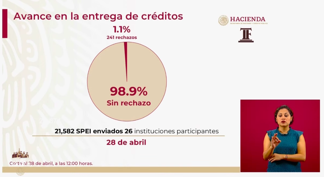 Hay 84 mil 803 Créditos a la Palabra aprobados para pequeños empresarios - pagos1