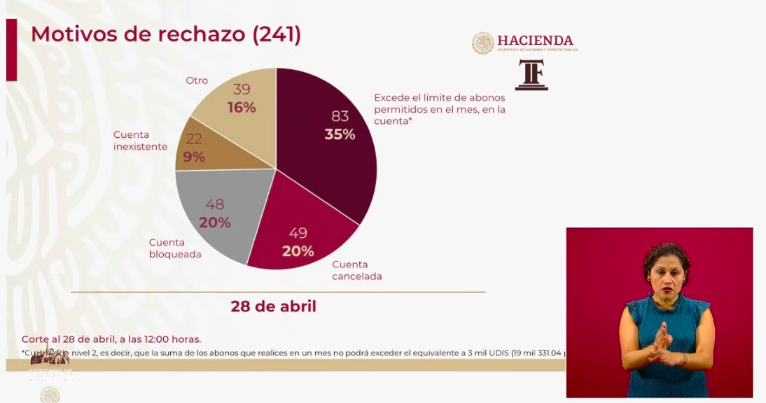 Hay 84 mil 803 Créditos a la Palabra aprobados para pequeños empresarios - pagos2