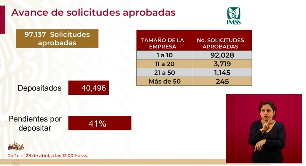 Más de 40 mil empresarios ya recibieron un Crédito Solidario a la Palabra - porcentaje-de-creditos-entregados