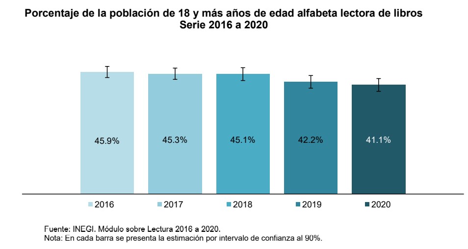 Disminuye lectura en mexicanos; la mayoría "no tiene tiempo" - porcentaje-de-poblacion-lectora-en-mexico