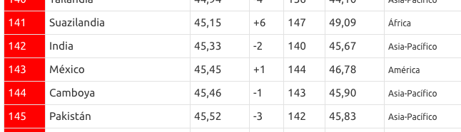 Libertad de prensa en Latinoamérica, de las más deterioradas en el mundo - posicion-de-mexico-rsf