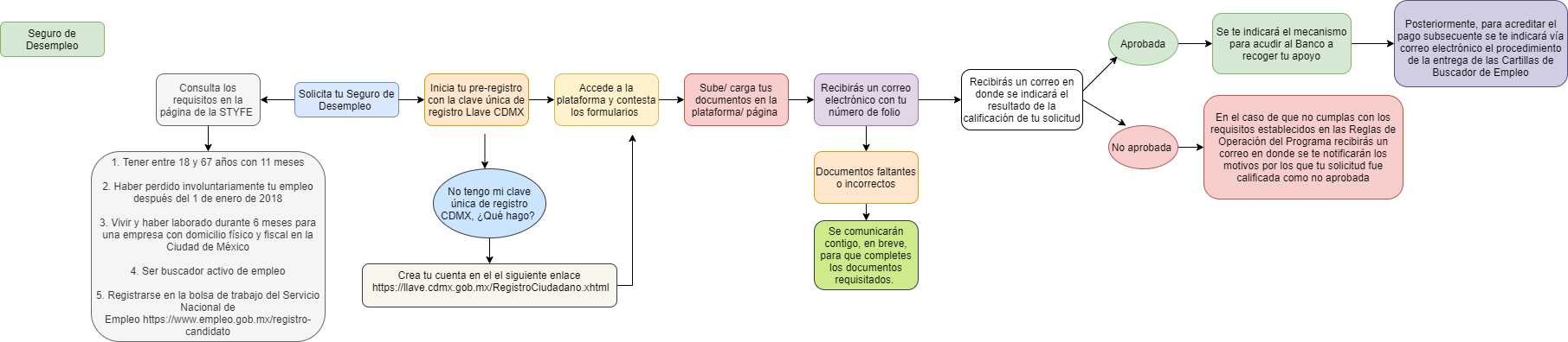 Cómo obtener el Seguro de Desempleo por COVID-19 en la Ciudad de México - procedimiento-segurode-desempleo-cdmx