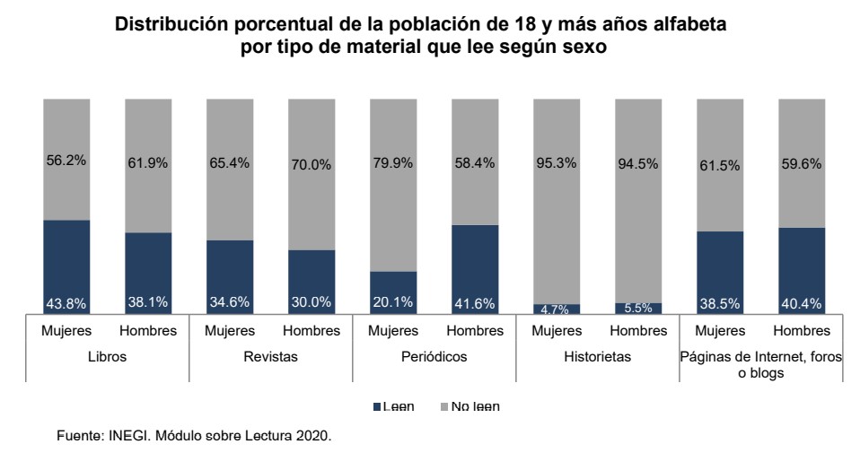 Disminuye lectura en mexicanos; la mayoría "no tiene tiempo" - que-leen-los-mexicanos