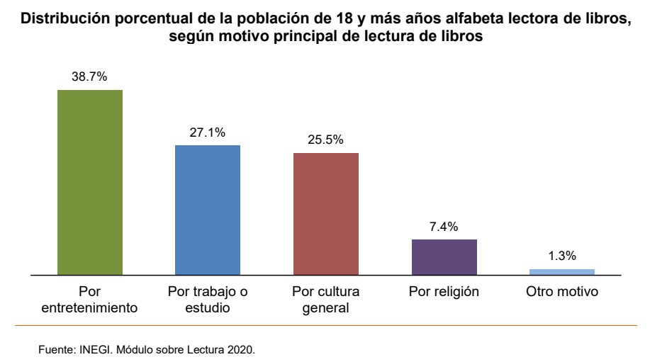 Disminuye lectura en mexicanos; la mayoría "no tiene tiempo" - razones-por-las-que-leen-los-mexicanos