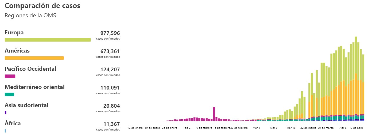 Casos globales de COVID-19 ascienden a más de 1.9 millones - regiones-mas-afectadas-por-el-covid-19