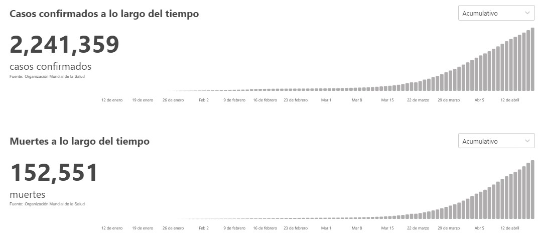 Suman más de 150 mil muertes por coronavirus en el mundo - situacion-del-covid-19-en-el-mundo-al-19-de-abril