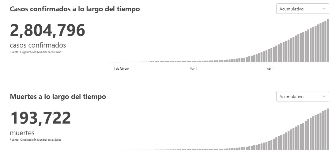 COVID-19 supera los 2.8 millones de casos y 193 mil muertes en el mundo - situacion-del-covid-19-en-el-mundo-de-acuerdo-con-la-oms