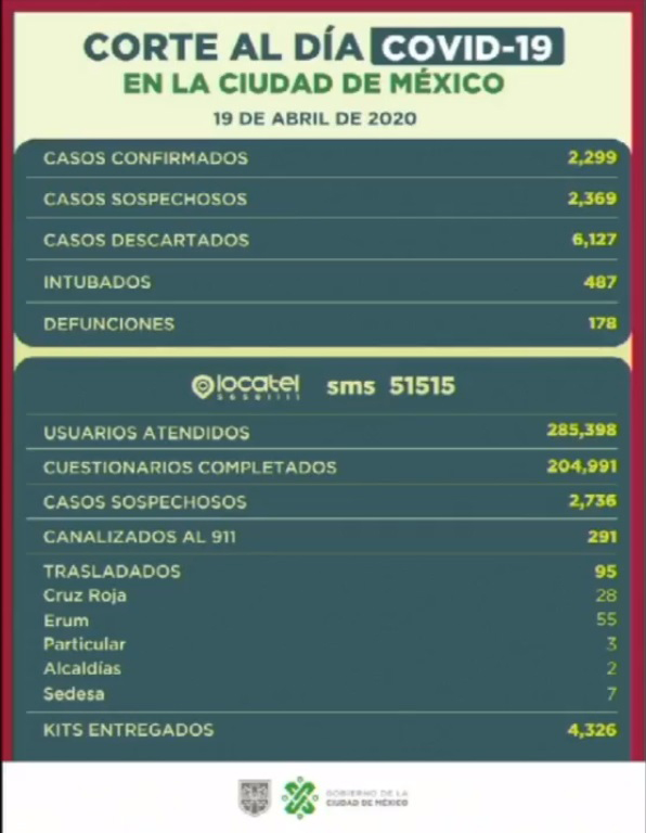 Ciudad de México reporta 178 muertes por COVID-19 y dos mil 299 contagios - situacion-del-covid-19-en-la-cdmx-al-19-de-abril