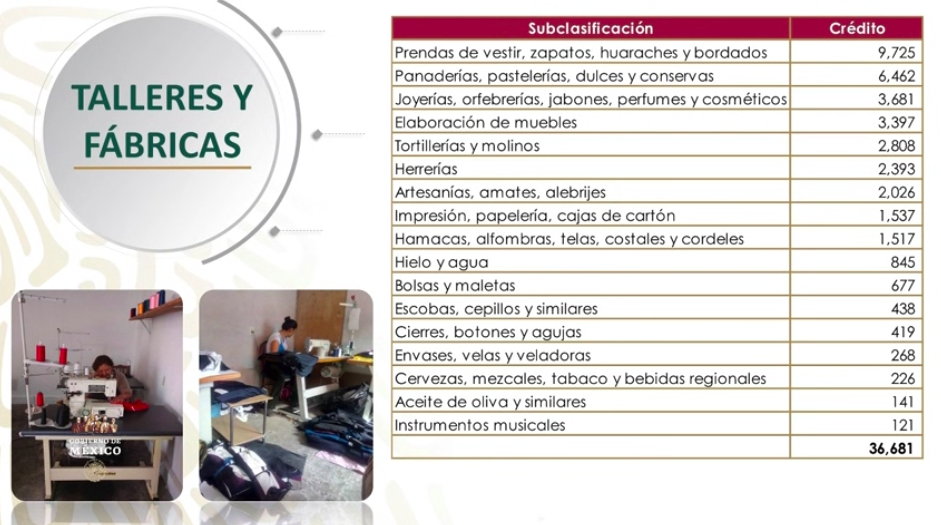 Presentan Créditos a la palabra para microempresarios - talleres-y-fabricas