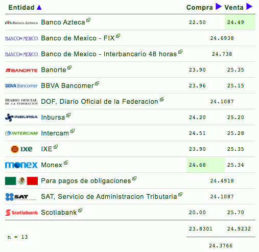 Peso mexicano cierra semana en rojo con miras a mínimos históricos - tipo-de-cambio