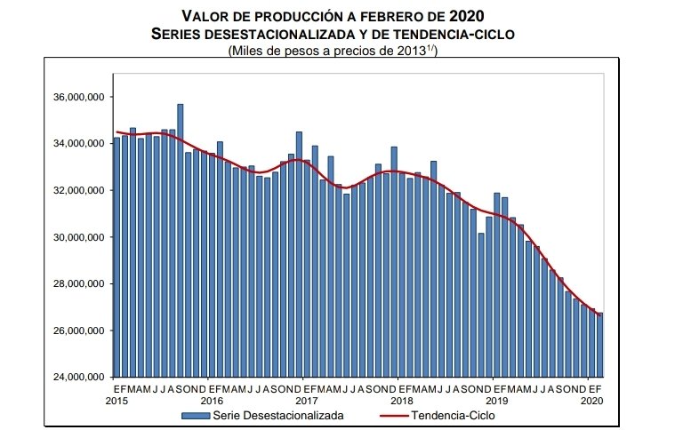 Actividad económica de México tiene en febrero su peor caída desde 2009 - valor-produccion