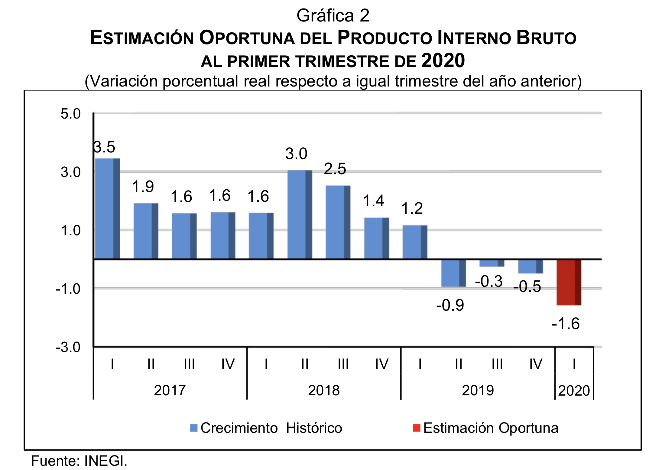 México vive la peor contracción de su economía desde el tercer trimestre de 2009 - variacion-porcentual-real-respecto-al-igual-trimestre-del-ano-anterior