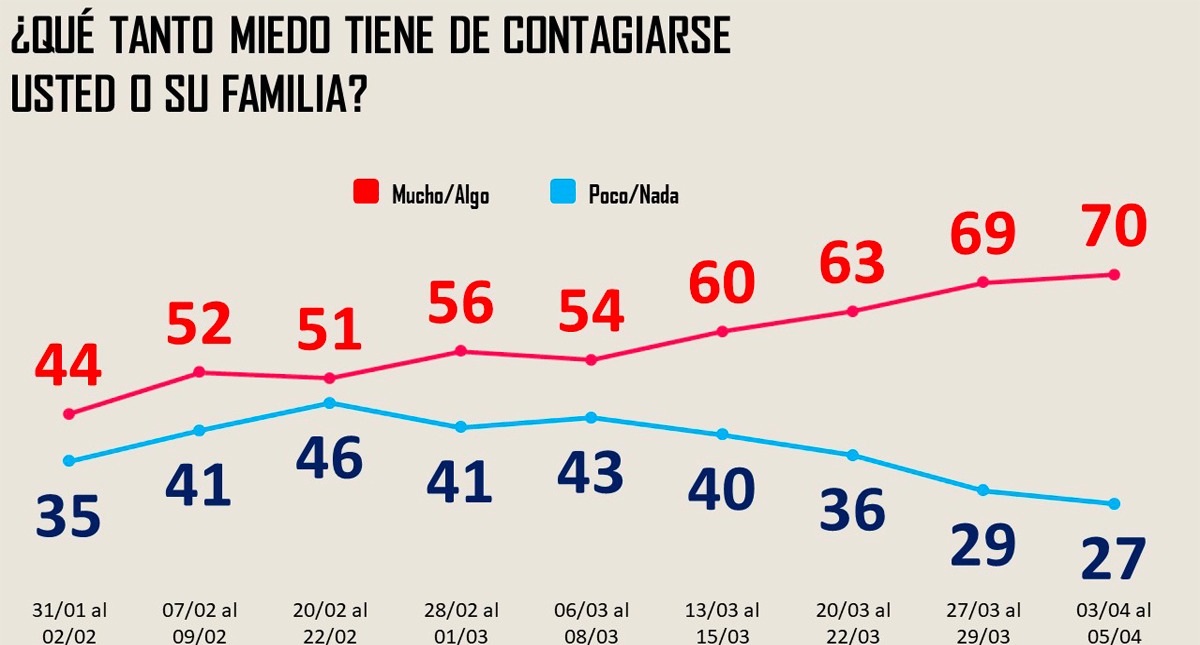 ¿Y usted tiene miedo de contagiarse?