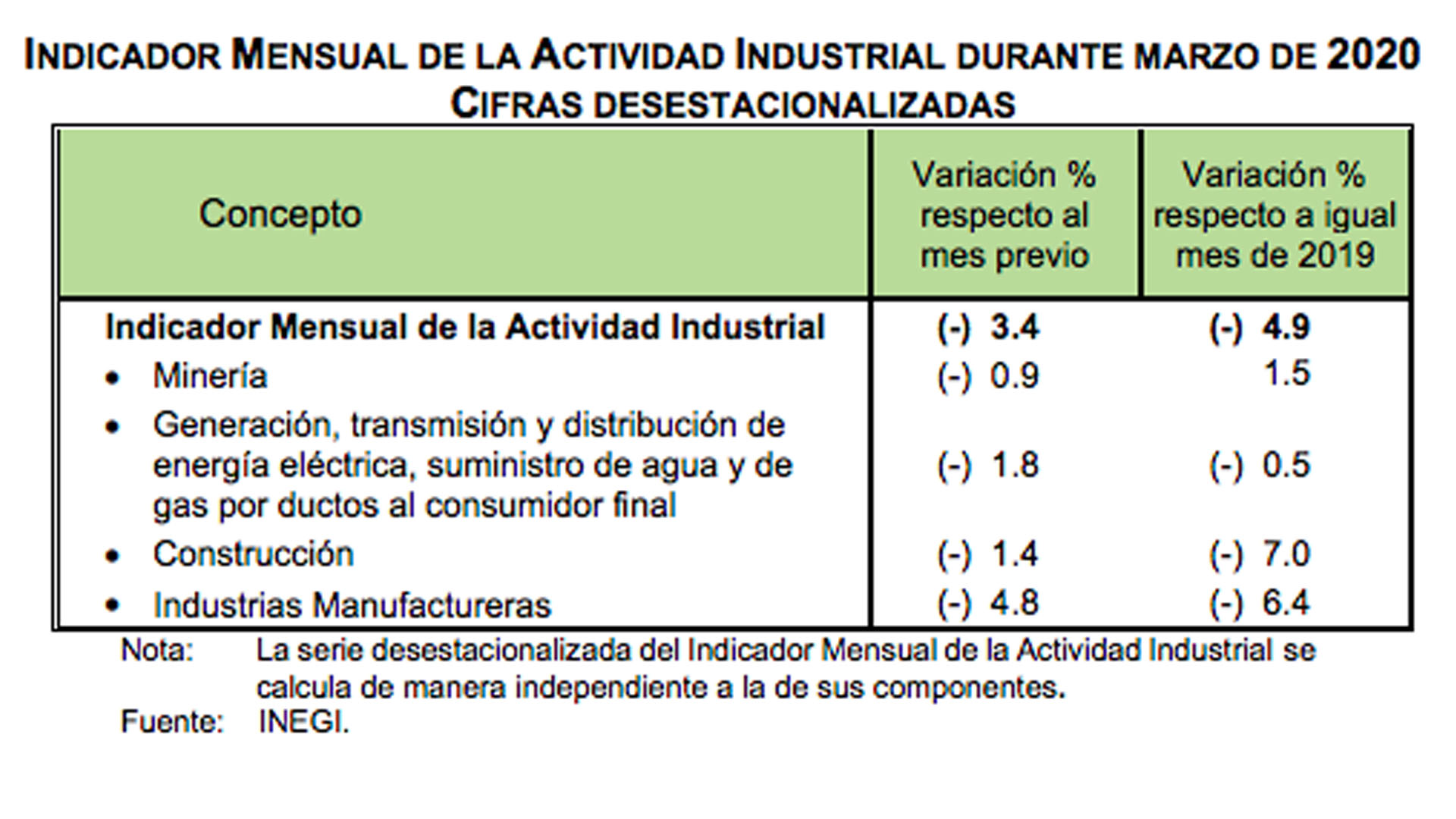 Actividad industrial en México cae durante marzo 4.9 por ciento; hila 18 meses a la baja - actividad-industrial-marzo-1