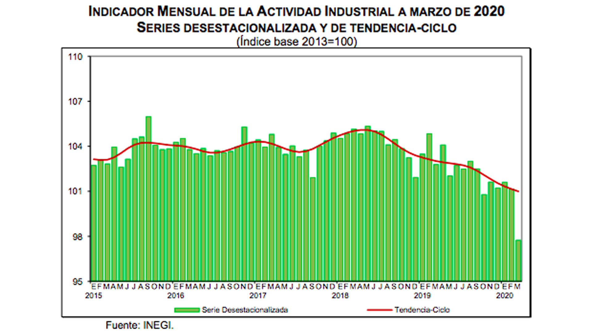 Actividad industrial en México cae durante marzo 4.9 por ciento; hila 18 meses a la baja - actividad-industrial-marzo