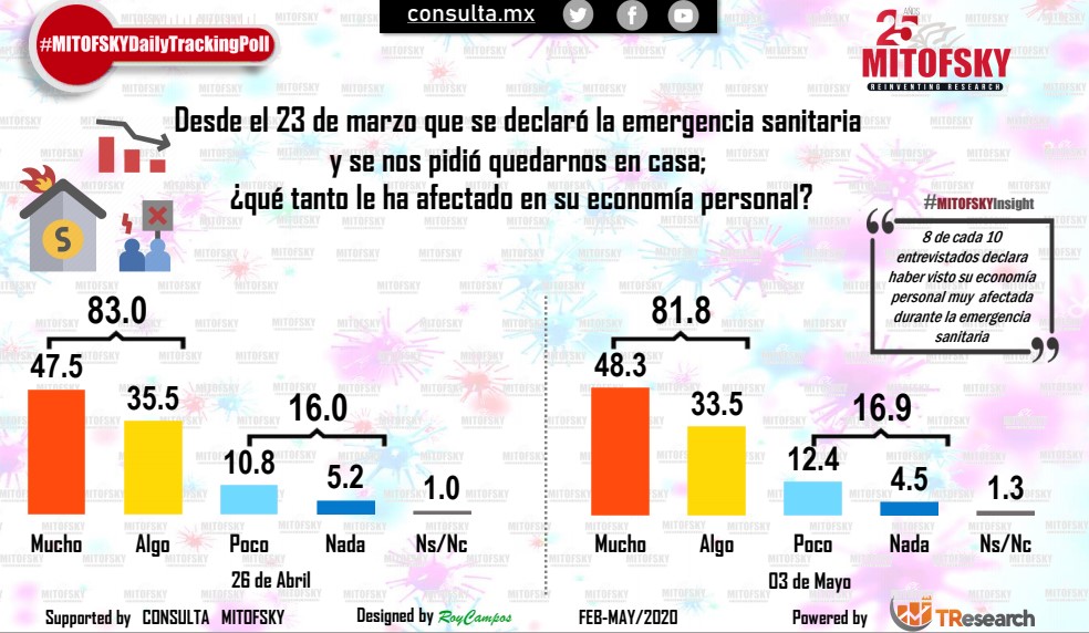 Disminuye el miedo a contagiarse de COVID-19 en México - afectacion-en-economia-personal-por-el-confinamiento