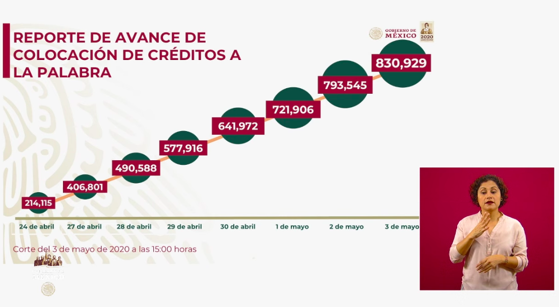 Se han aprobado 115 mil 104 Créditos solidarios a la palabra - avance-de-creditos