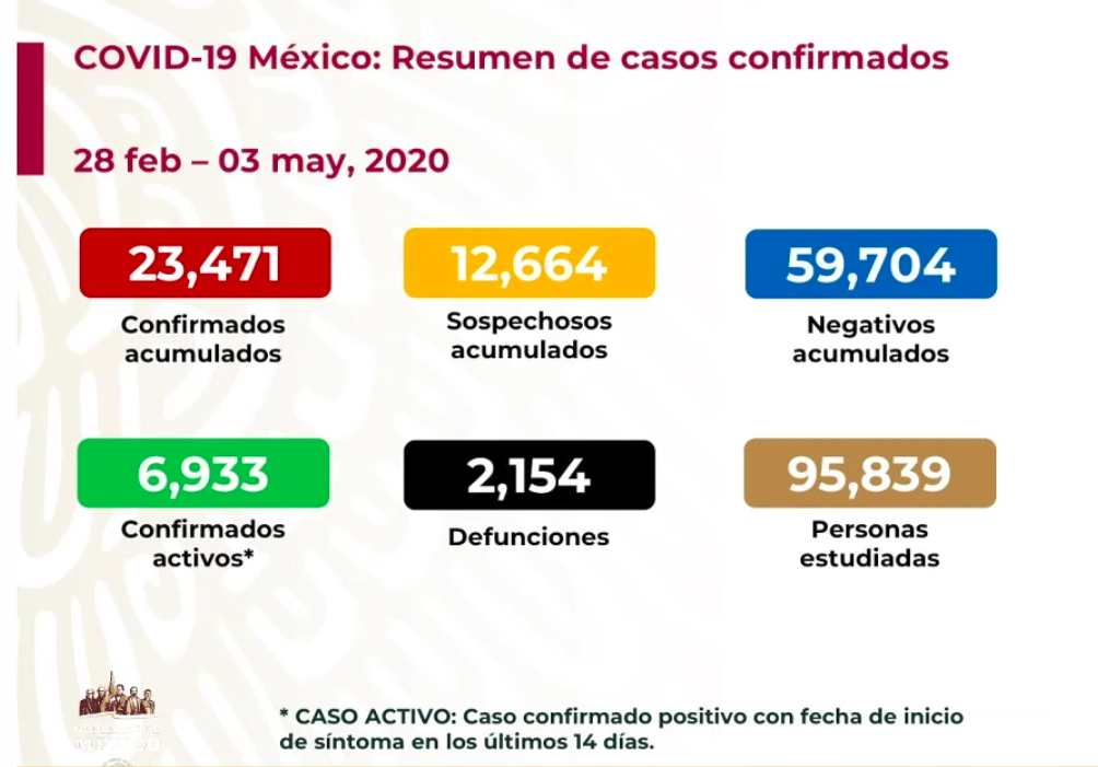 #Video Suman 23 mil 471 casos y 2 mil 154 defunciones en México por COVID-19 - captura-de-pantalla-2020-05-03-a-las-190419-e1588550876955
