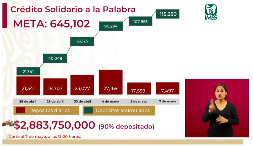 Se han depositado 115 mil 350 Créditos Solidarios a la Palabra - captura-de-pantalla-2020-05-07-a-las-180606