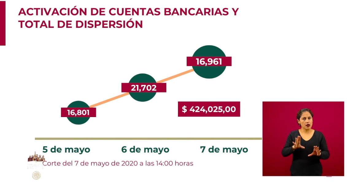 Se han depositado 115 mil 350 Créditos Solidarios a la Palabra - captura-de-pantalla-2020-05-07-a-las-181447