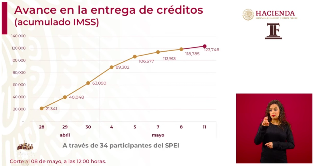 Se han depositado 120 mil 299 Créditos Solidarios a la Palabra - captura-de-pantalla-2020-05-08-a-las-181929