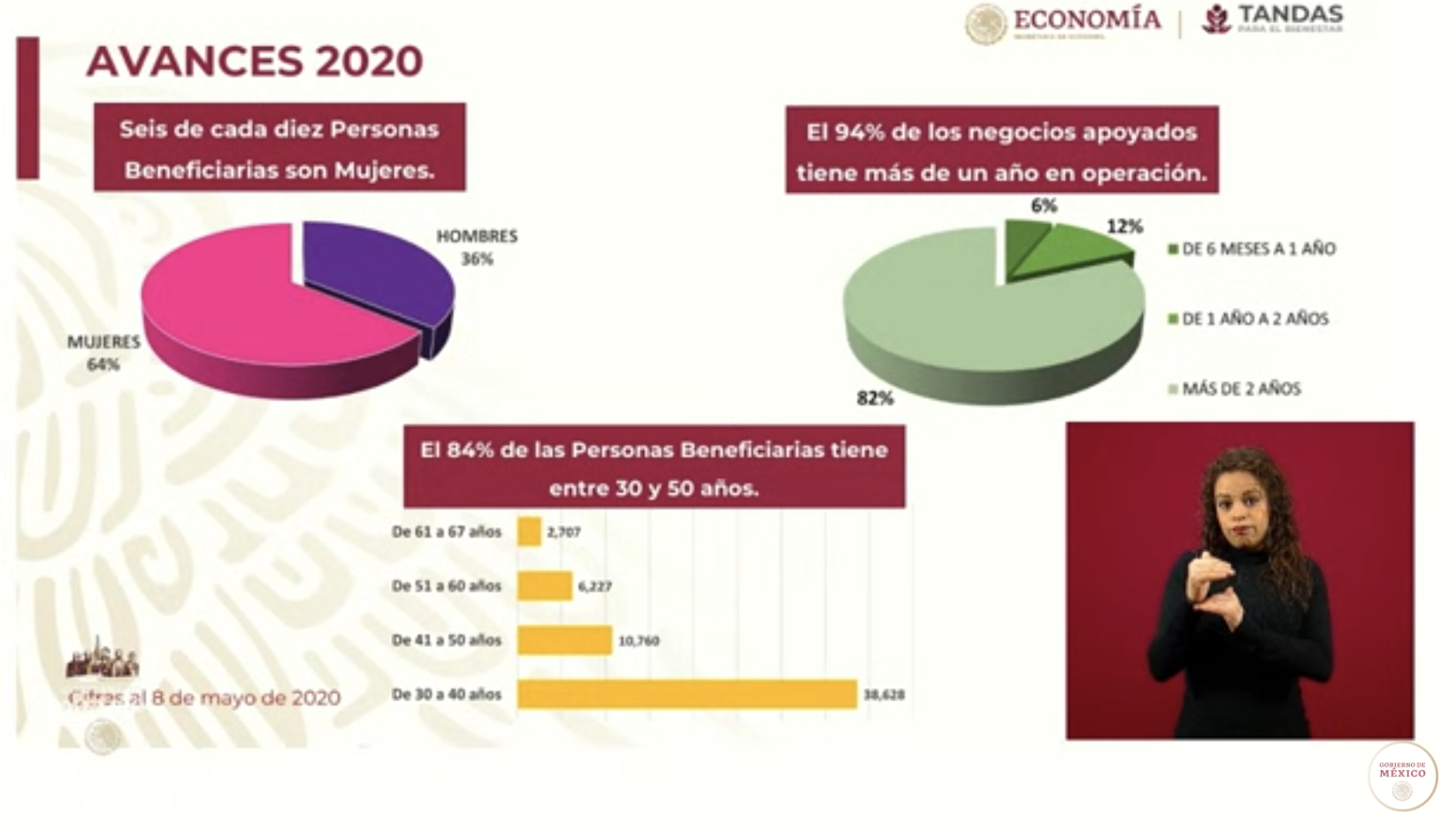 Créditos dispersados suman más de 5.8 mil millones de pesos: Márquez Colín - captura-de-pantalla-2020-05-09-a-las-182609