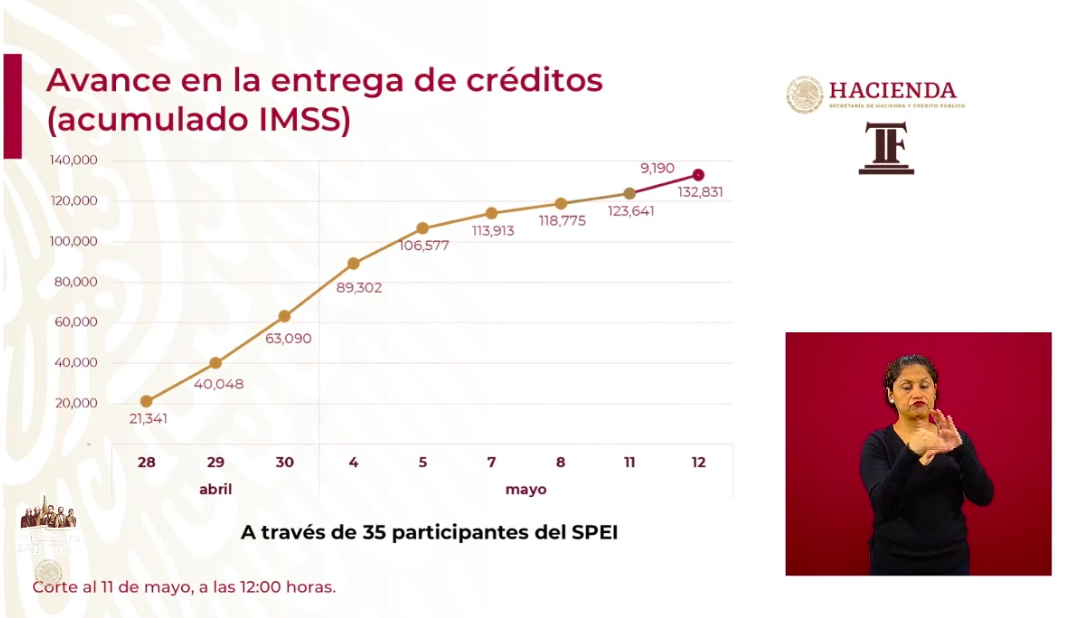 Se han aprobado 141 mil 965 solicitudes para Créditos solidarios a la palabra - captura-de-pantalla-2020-05-11-a-las-181406