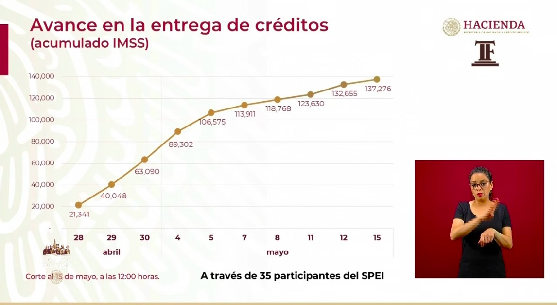 Se han aprobado 180 mil 193 solicitudes de Créditos Solidarios a la Palabra - captura-de-pantalla-2020-05-15-a-las-181636