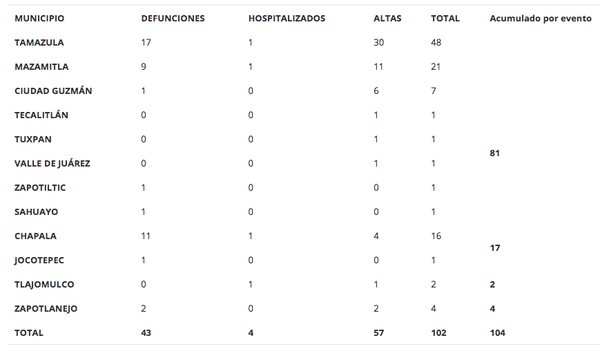 Van 43 muertos por consumo de alcohol adulterado en Jalisco - captura-de-pantalla-2020-05-19-a-las-115930