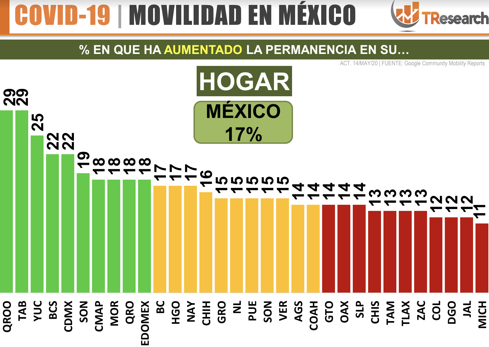 Aumenta 17 por ciento la permanencia en el hogar en México, según informe de movilidad - captura-de-pantalla-2020-05-19-a-las-124004