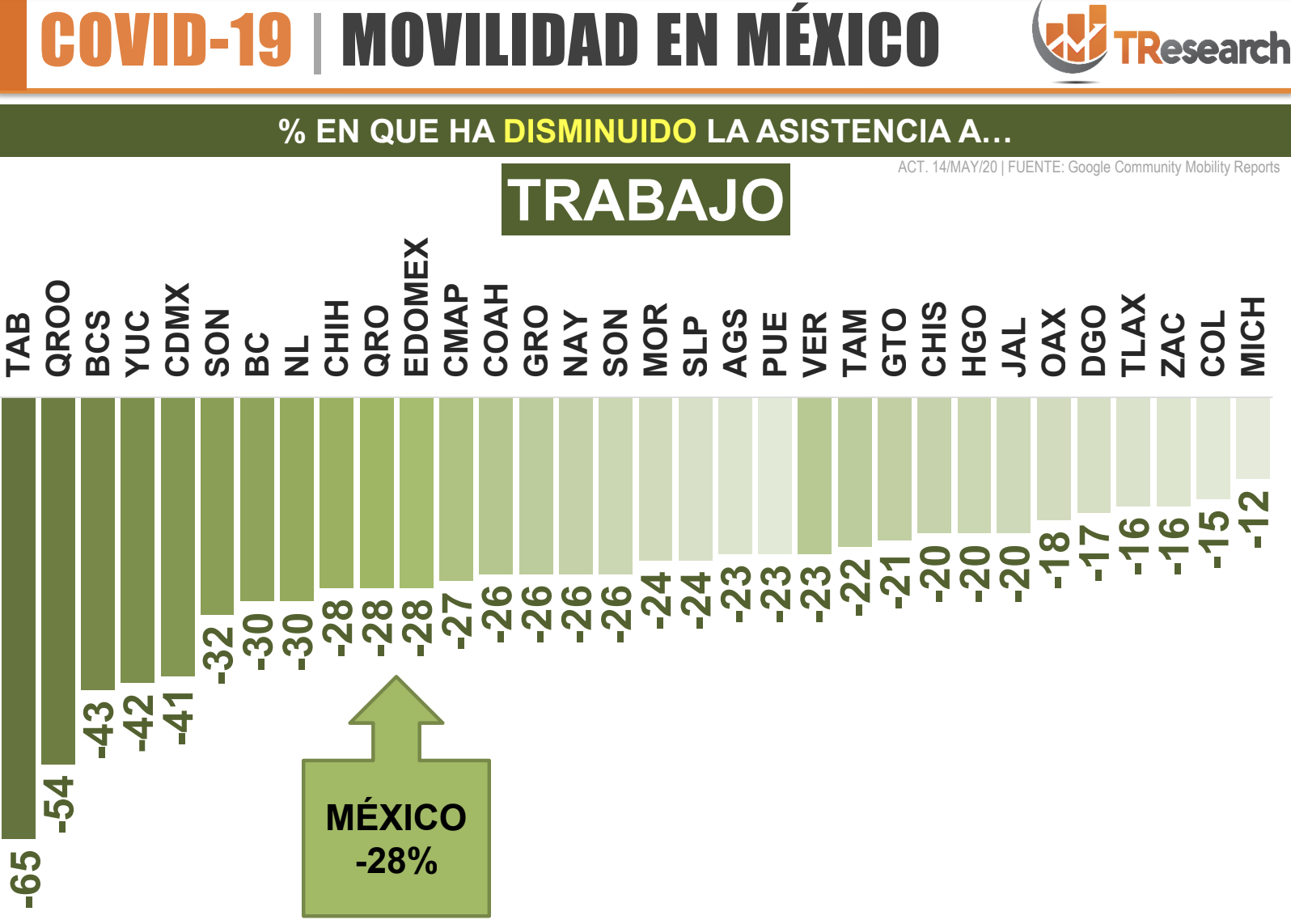 Aumenta 17 por ciento la permanencia en el hogar en México, según informe de movilidad - captura-de-pantalla-2020-05-19-a-las-125534