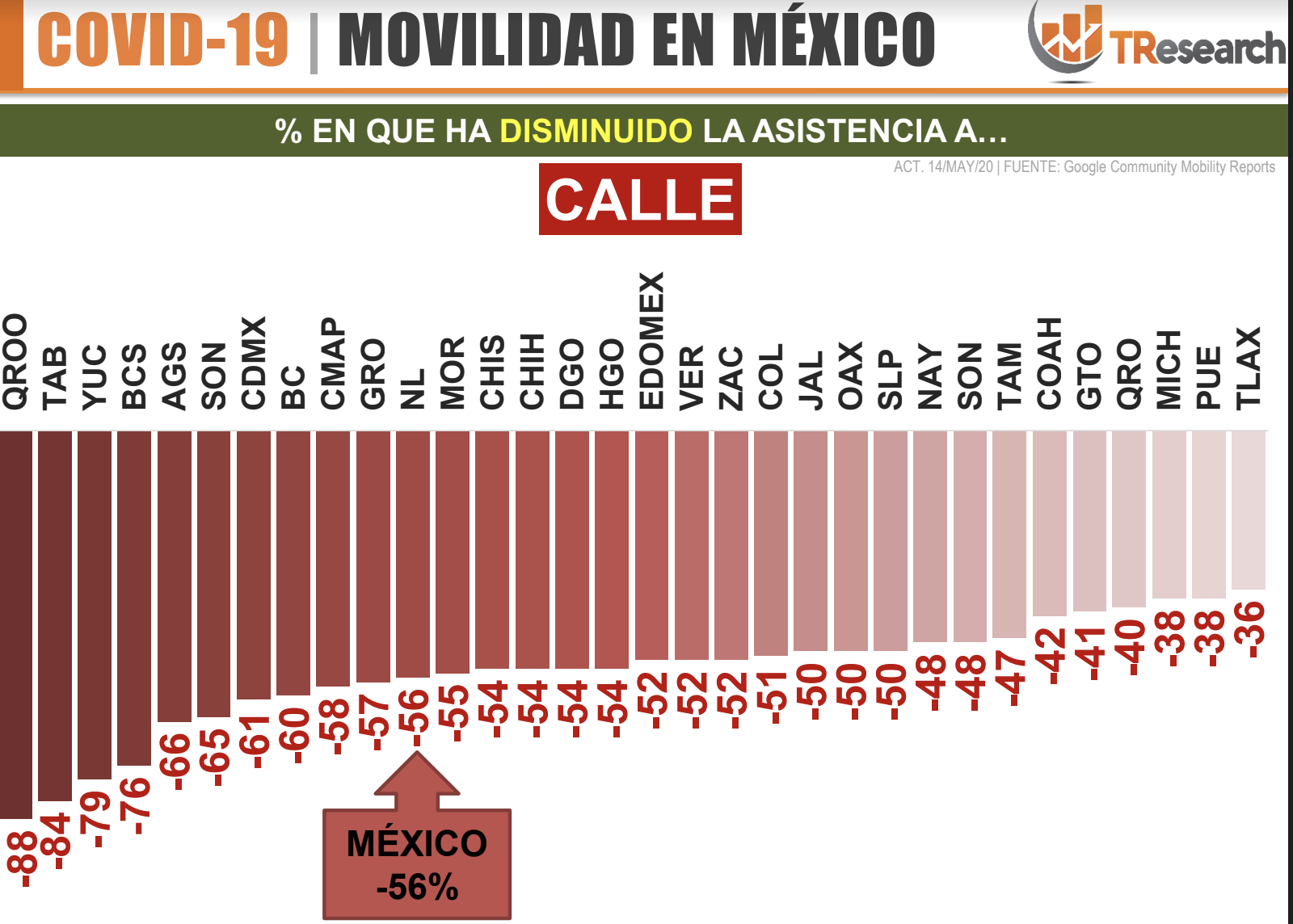 Aumenta 17 por ciento la permanencia en el hogar en México, según informe de movilidad - captura-de-pantalla-2020-05-19-a-las-130734