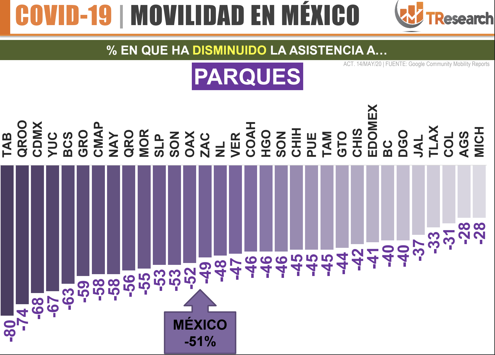 Aumenta 17 por ciento la permanencia en el hogar en México, según informe de movilidad - captura-de-pantalla-2020-05-19-a-las-130948
