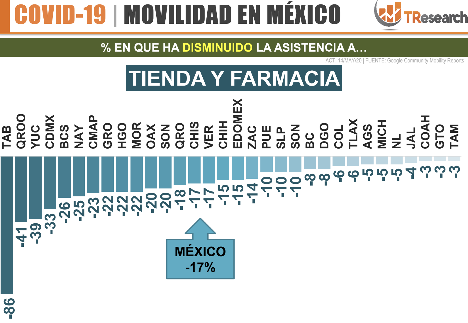 Aumenta 17 por ciento la permanencia en el hogar en México, según informe de movilidad - captura-de-pantalla-2020-05-19-a-las-131145