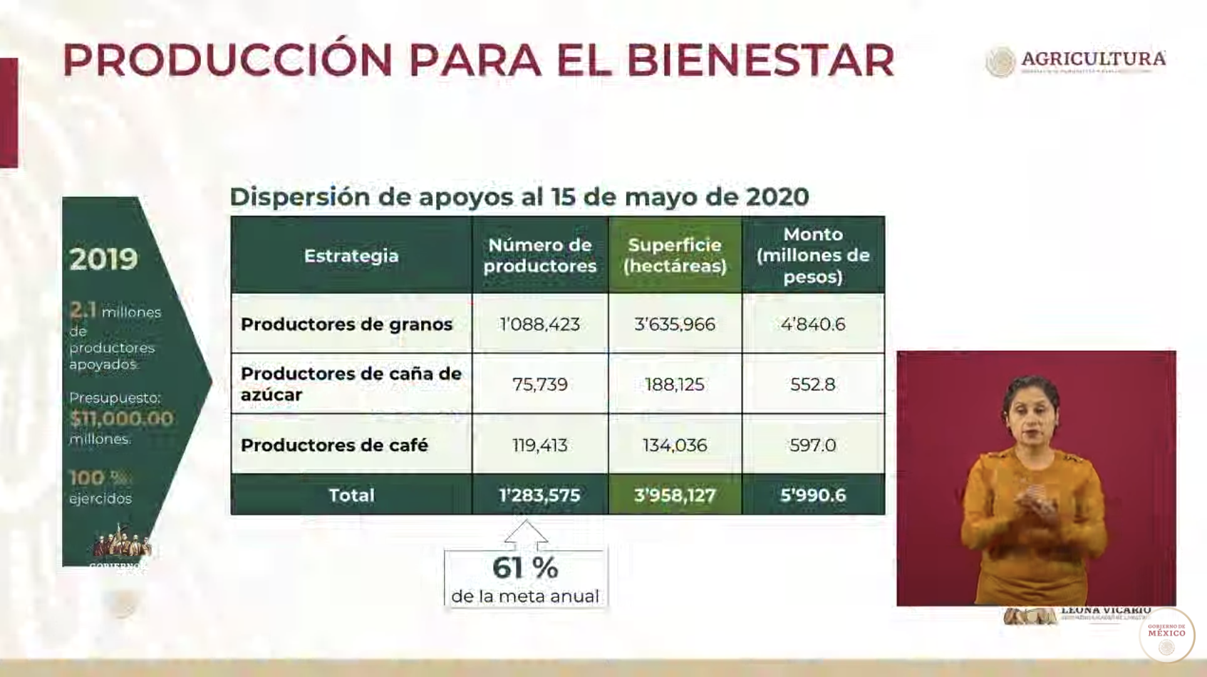 Programa Producción para el Bienestar lleva dispersados 5 mil 990 millones de pesos - captura-de-pantalla-2020-05-20-a-las-172047