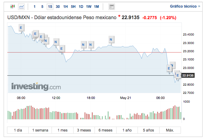 Peso opera por debajo de las 23 unidades por dólar, su mejor nivel desde marzo - captura-de-pantalla-2020-05-21-a-las-093907