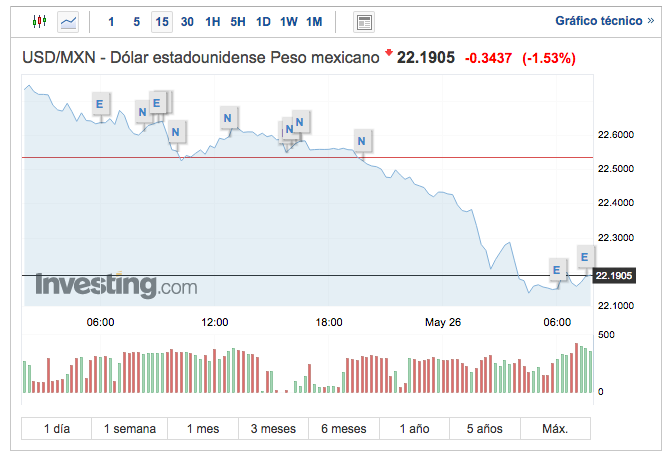 Peso se cotiza en 22.15 unidades por dólar, su mejor nivel desde marzo - captura-de-pantalla-2020-05-26-a-las-075917