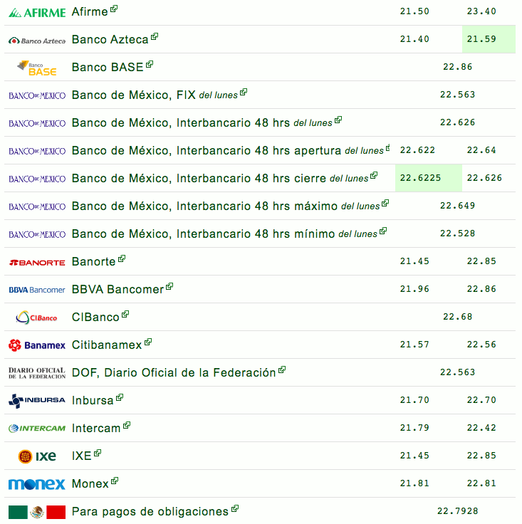 Peso se cotiza en 22.15 unidades por dólar, su mejor nivel desde marzo - captura-de-pantalla-2020-05-26-a-las-081137
